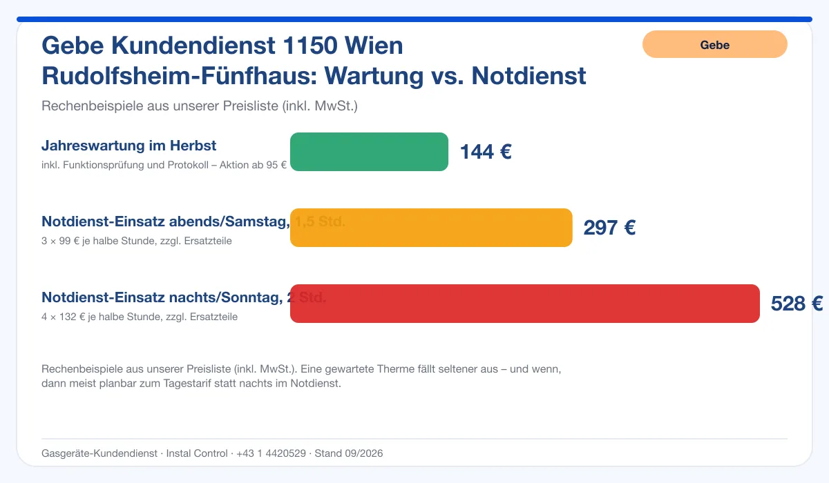 Infografik Gebe Kundendienst 1150 Wien Rudolfsheim-Fünfhaus: Wartung 144 € vs. Notdienst-Einsatz