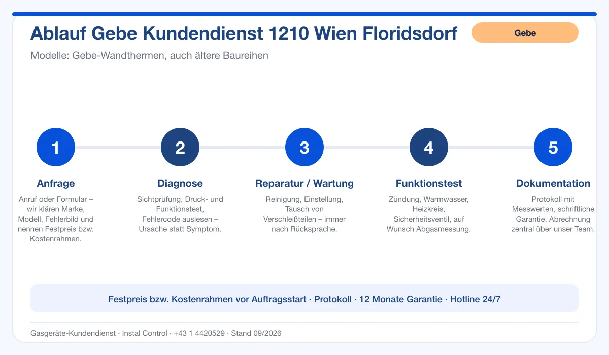 Infografik Ablauf Gebe Kundendienst 1210 Wien Floridsdorf: Anfrage, Diagnose, Service, Funktionstest, Protokoll