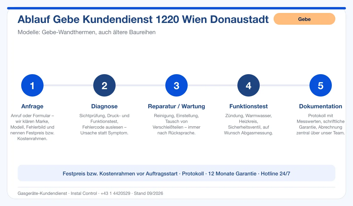Infografik Ablauf Gebe Kundendienst 1220 Wien Donaustadt: Anfrage, Diagnose, Service, Funktionstest, Protokoll