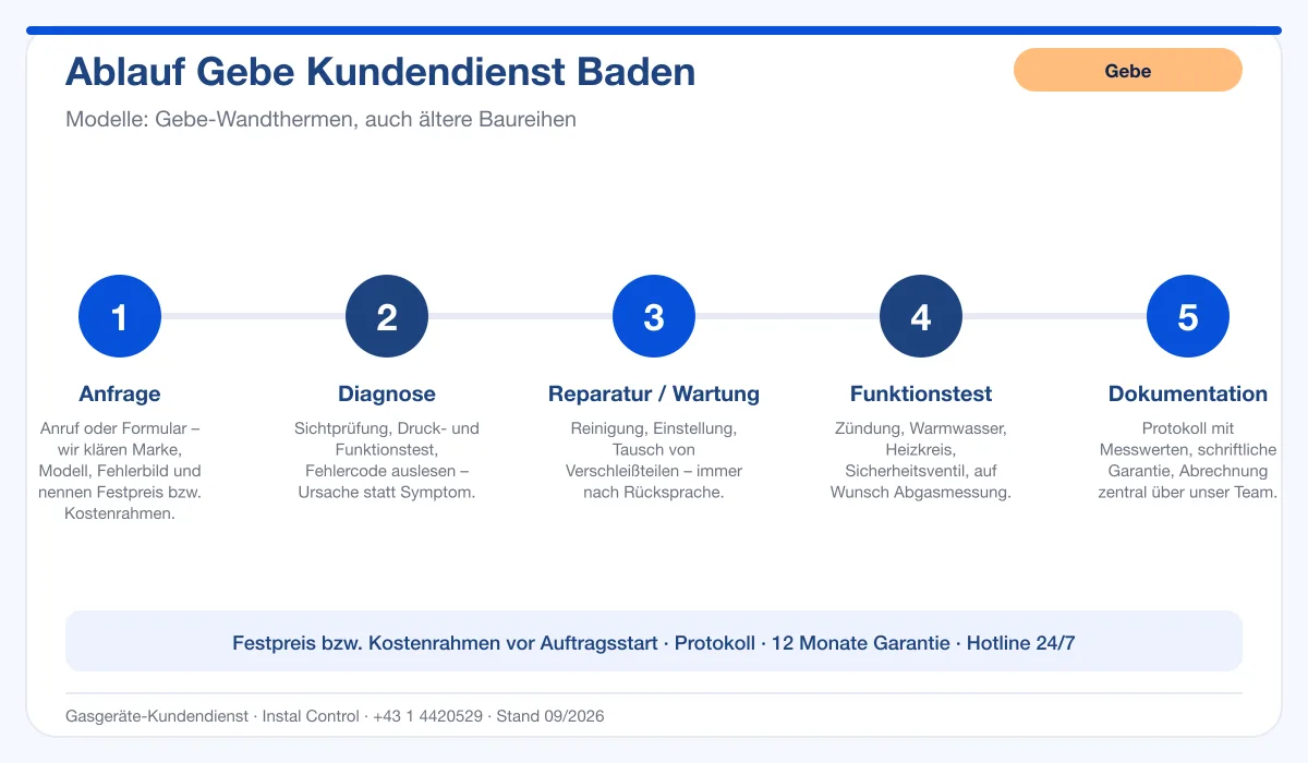 Infografik Ablauf Gebe Kundendienst Baden: Anfrage, Diagnose, Service, Funktionstest, Protokoll