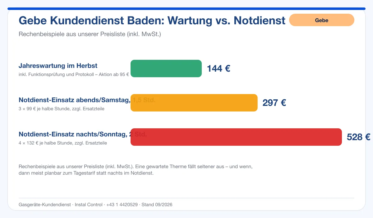 Infografik Gebe Kundendienst Baden: Wartung 144 € vs. Notdienst-Einsatz