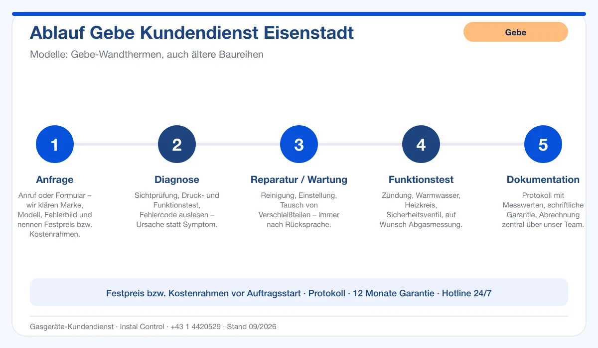 Infografik Ablauf Gebe Kundendienst Eisenstadt: Anfrage, Diagnose, Service, Funktionstest, Protokoll