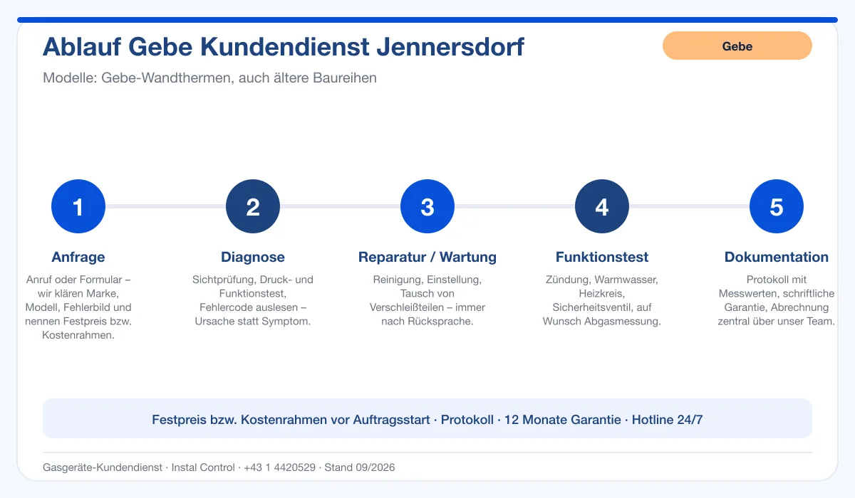 Infografik Ablauf Gebe Kundendienst Jennersdorf: Anfrage, Diagnose, Service, Funktionstest, Protokoll