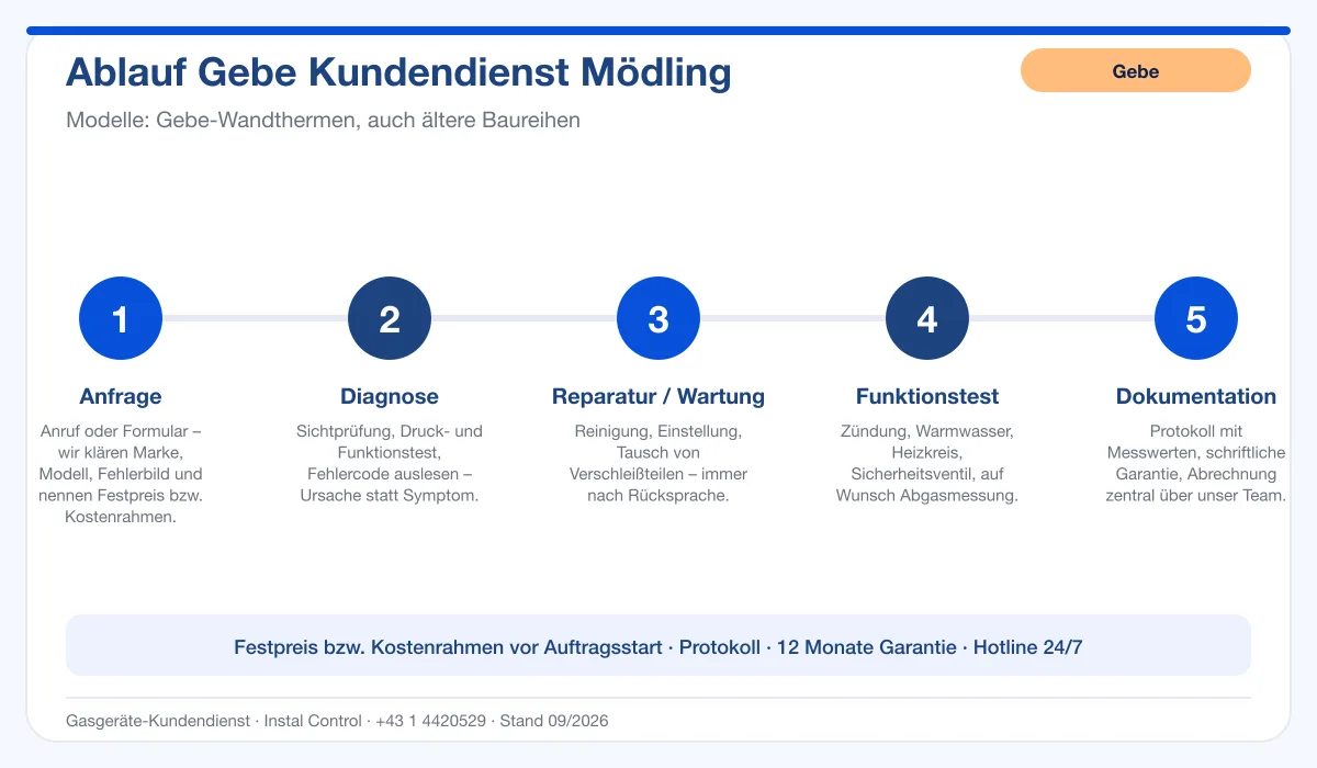 Infografik Ablauf Gebe Kundendienst Mödling: Anfrage, Diagnose, Service, Funktionstest, Protokoll