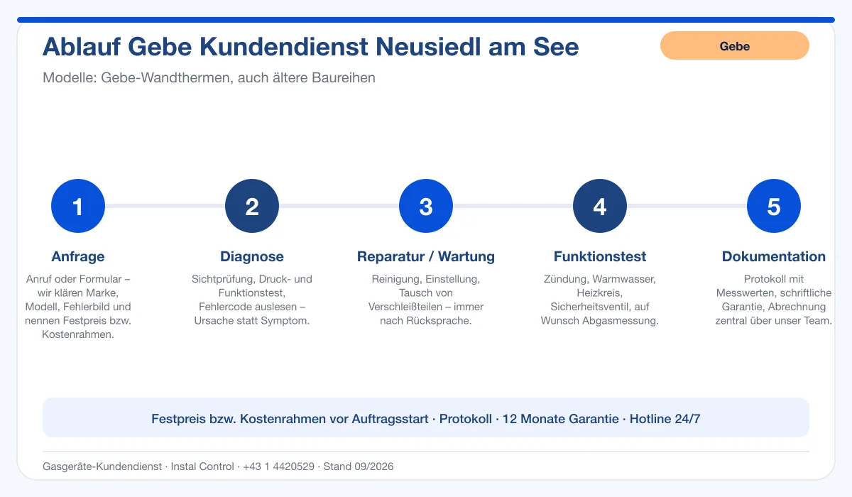 Infografik Ablauf Gebe Kundendienst Neusiedl am See: Anfrage, Diagnose, Service, Funktionstest, Protokoll