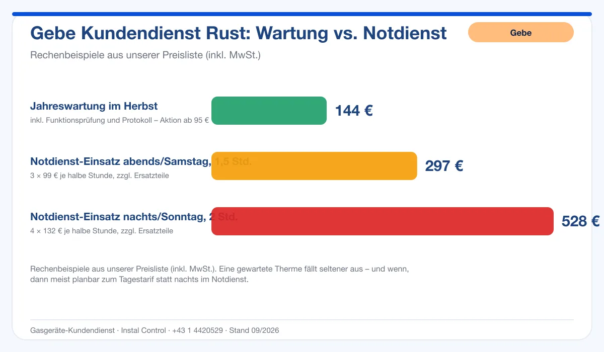 Infografik Gebe Kundendienst Rust: Wartung 144 € vs. Notdienst-Einsatz