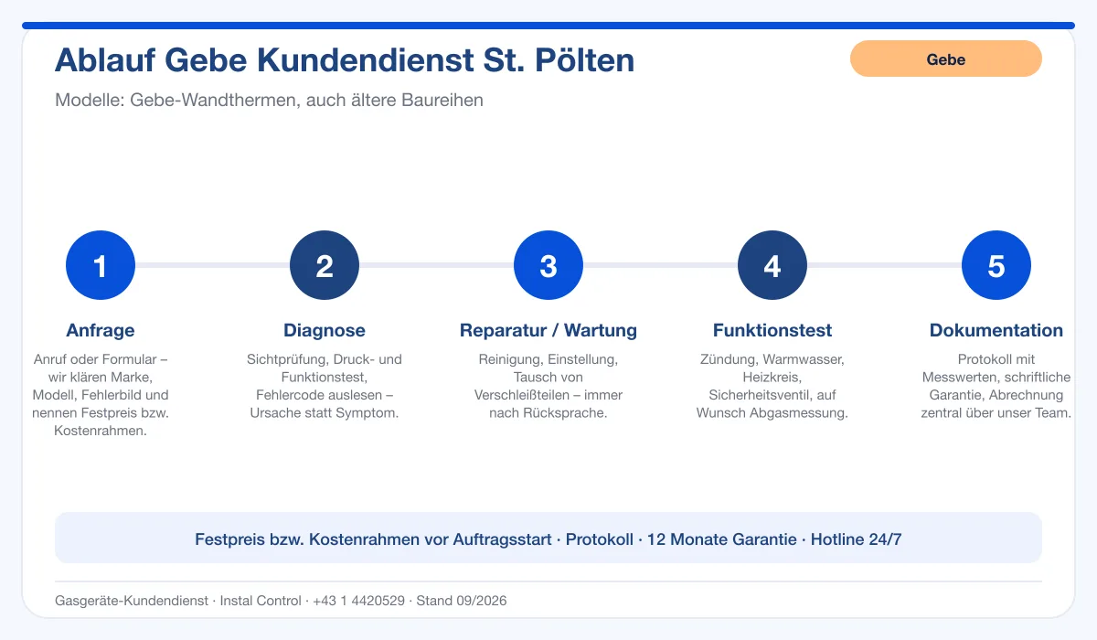 Infografik Ablauf Gebe Kundendienst St. Pölten: Anfrage, Diagnose, Service, Funktionstest, Protokoll