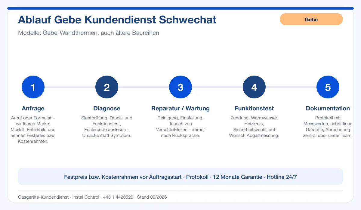Infografik Ablauf Gebe Kundendienst Schwechat: Anfrage, Diagnose, Service, Funktionstest, Protokoll
