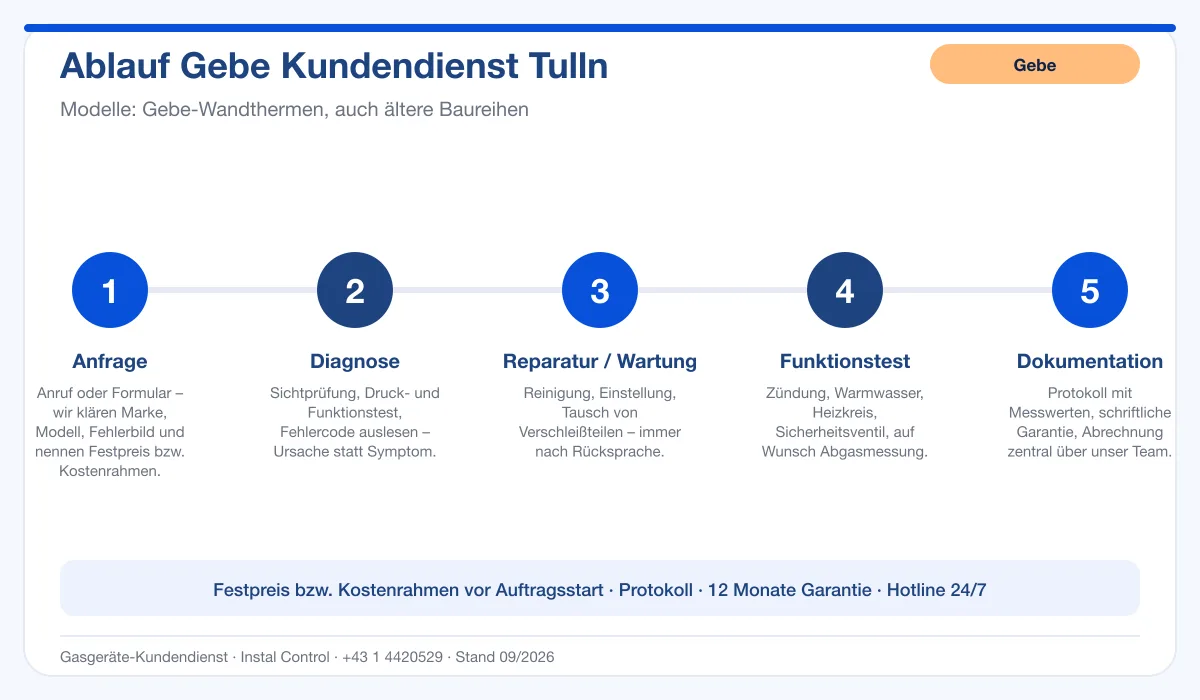 Infografik Ablauf Gebe Kundendienst Tulln: Anfrage, Diagnose, Service, Funktionstest, Protokoll