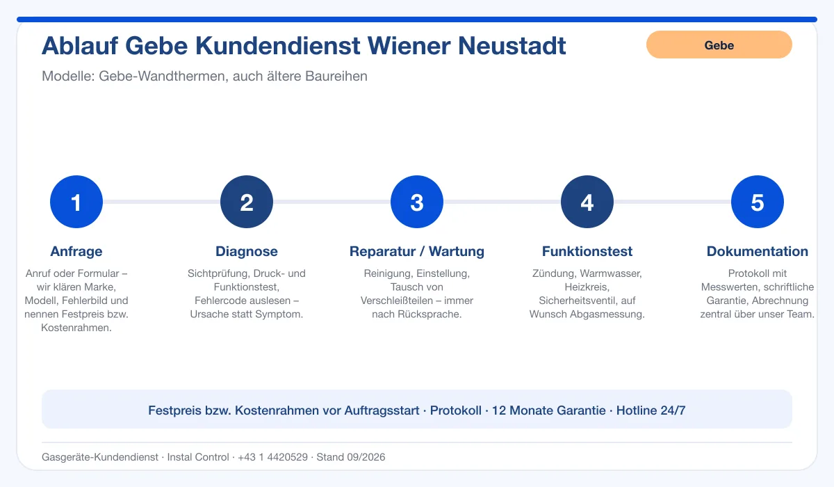 Infografik Ablauf Gebe Kundendienst Wiener Neustadt: Anfrage, Diagnose, Service, Funktionstest, Protokoll