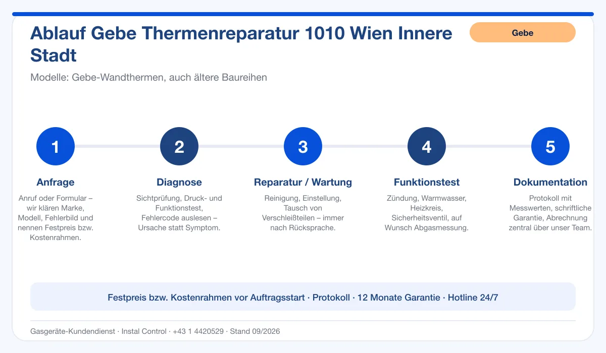 Infografik Ablauf Gebe Thermenreparatur 1010 Wien Innere Stadt: Anfrage, Diagnose, Service, Funktionstest, Protokoll