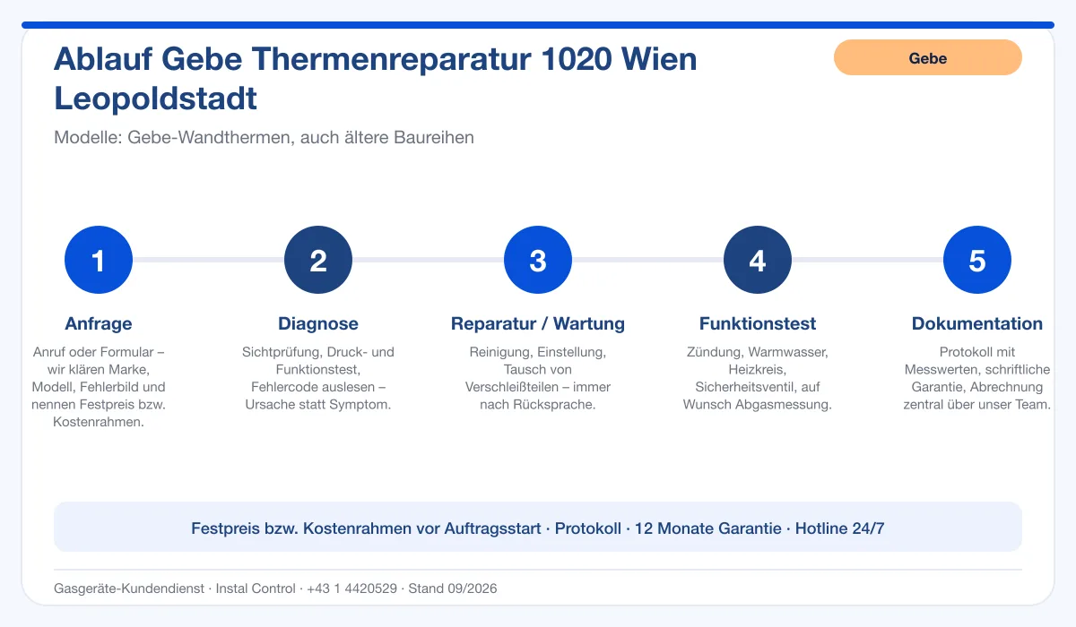 Infografik Ablauf Gebe Thermenreparatur 1020 Wien Leopoldstadt: Anfrage, Diagnose, Service, Funktionstest, Protokoll