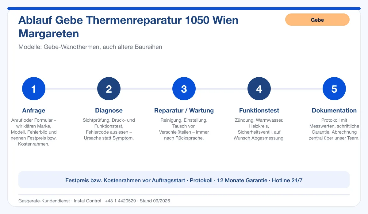 Infografik Ablauf Gebe Thermenreparatur 1050 Wien Margareten: Anfrage, Diagnose, Service, Funktionstest, Protokoll