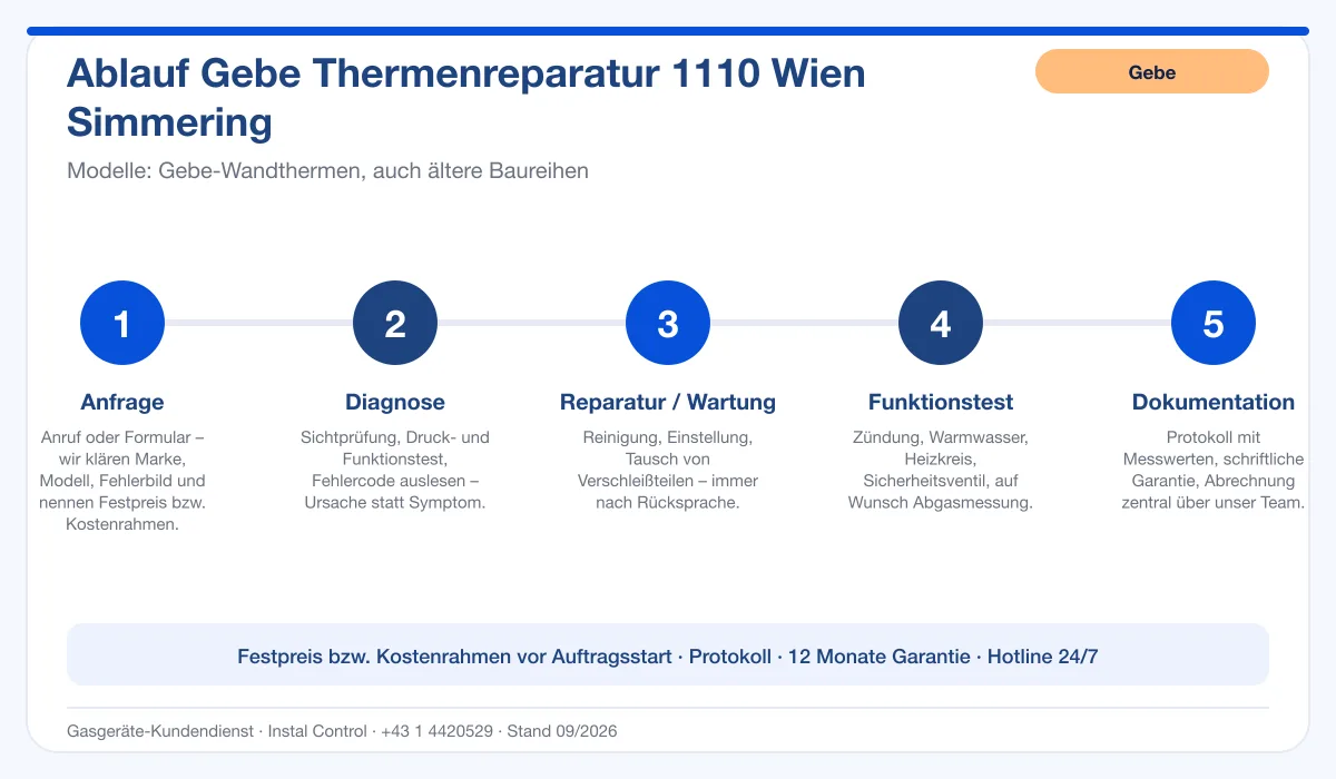 Infografik Ablauf Gebe Thermenreparatur 1110 Wien Simmering: Anfrage, Diagnose, Service, Funktionstest, Protokoll