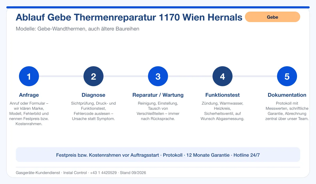 Infografik Ablauf Gebe Thermenreparatur 1170 Wien Hernals: Anfrage, Diagnose, Service, Funktionstest, Protokoll