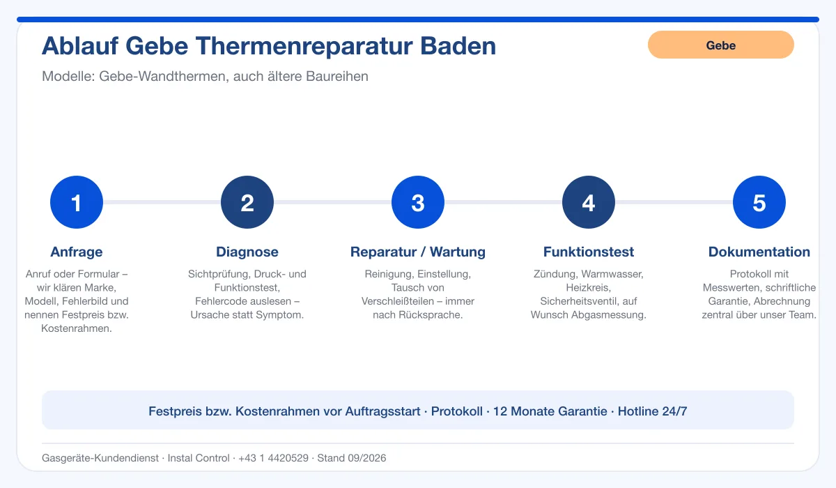 Infografik Ablauf Gebe Thermenreparatur Baden: Anfrage, Diagnose, Service, Funktionstest, Protokoll