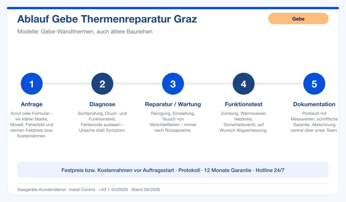 Infografik Ablauf Gebe Thermenreparatur Graz: Anfrage, Diagnose, Service, Funktionstest, Protokoll