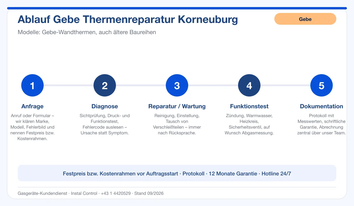 Infografik Ablauf Gebe Thermenreparatur Korneuburg: Anfrage, Diagnose, Service, Funktionstest, Protokoll