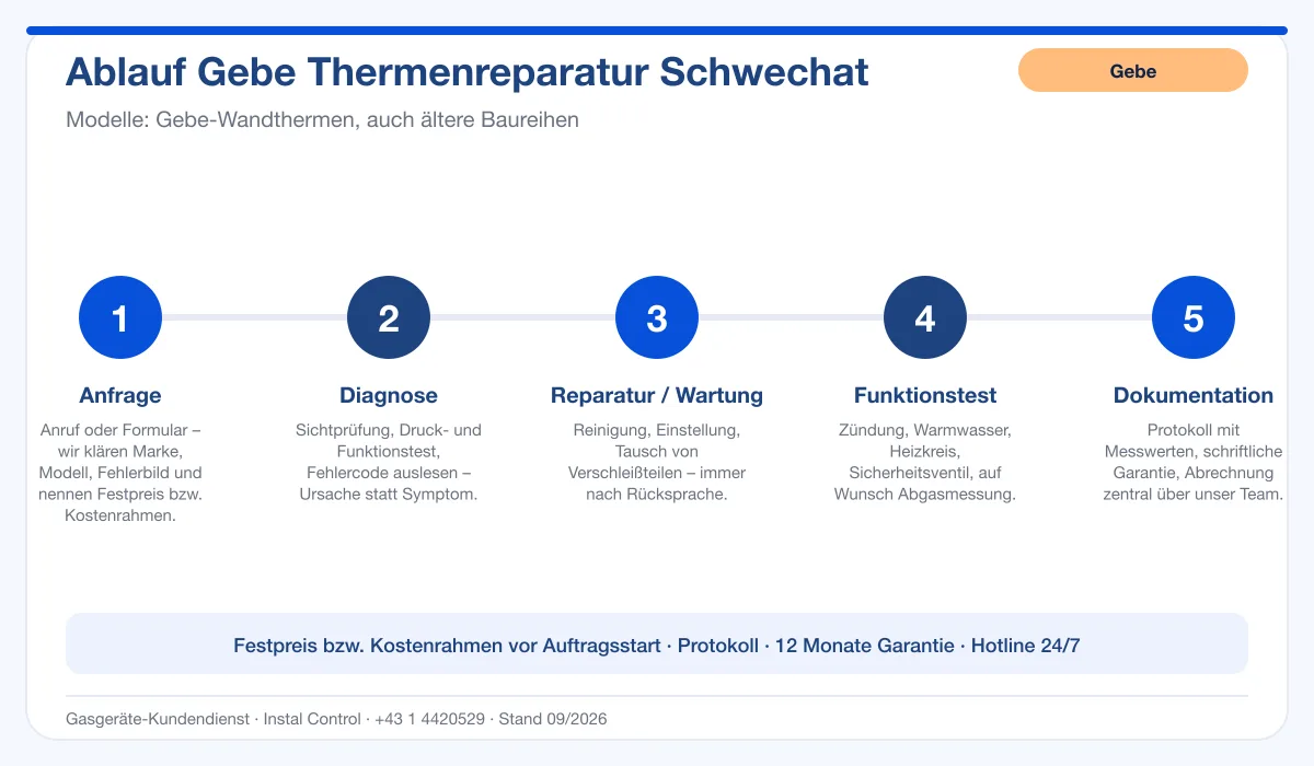 Infografik Ablauf Gebe Thermenreparatur Schwechat: Anfrage, Diagnose, Service, Funktionstest, Protokoll