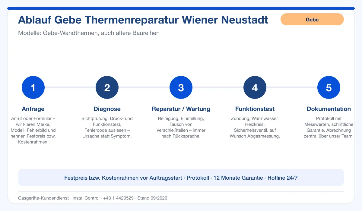 Infografik Ablauf Gebe Thermenreparatur Wiener Neustadt: Anfrage, Diagnose, Service, Funktionstest, Protokoll