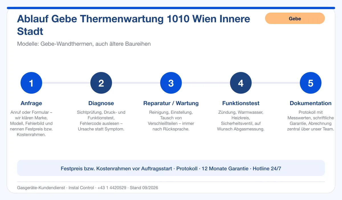 Infografik Ablauf Gebe Thermenwartung 1010 Wien Innere Stadt: Anfrage, Diagnose, Service, Funktionstest, Protokoll