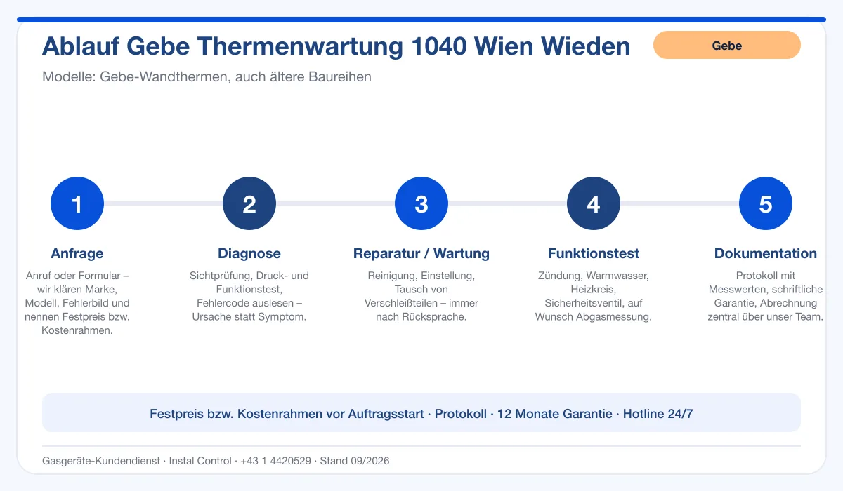 Infografik Ablauf Gebe Thermenwartung 1040 Wien Wieden: Anfrage, Diagnose, Service, Funktionstest, Protokoll