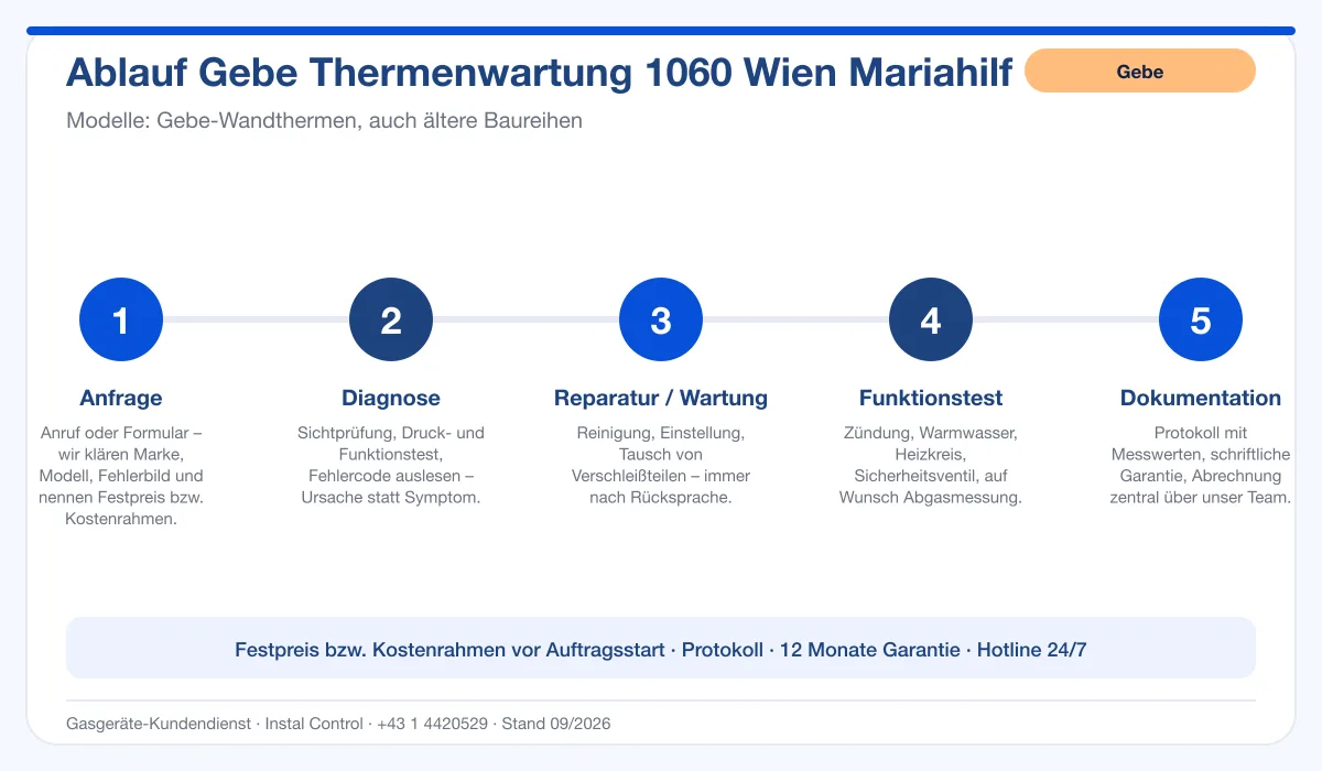 Infografik Ablauf Gebe Thermenwartung 1060 Wien Mariahilf: Anfrage, Diagnose, Service, Funktionstest, Protokoll