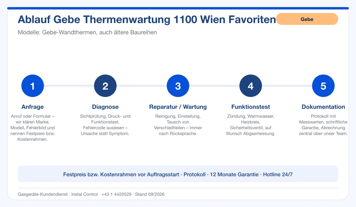 Infografik Ablauf Gebe Thermenwartung 1100 Wien Favoriten: Anfrage, Diagnose, Service, Funktionstest, Protokoll