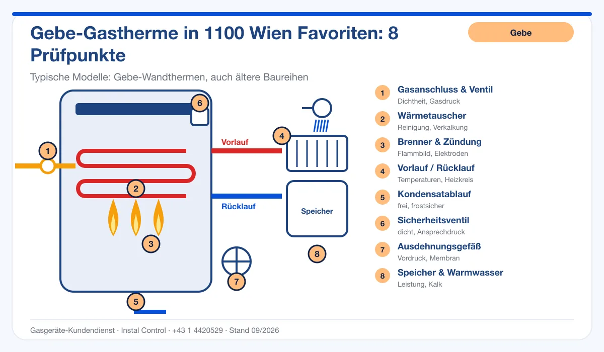Infografik Gebe Thermenwartung 1100 Wien Favoriten: Aufbau einer Gebe-Gastherme mit 8 Prüfpunkten