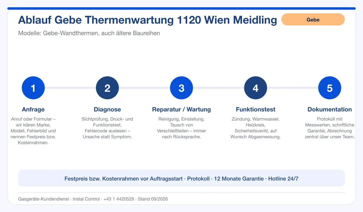 Infografik Ablauf Gebe Thermenwartung 1120 Wien Meidling: Anfrage, Diagnose, Service, Funktionstest, Protokoll
