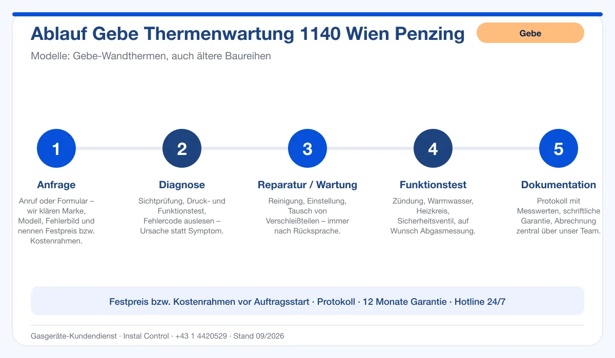 Infografik Ablauf Gebe Thermenwartung 1140 Wien Penzing: Anfrage, Diagnose, Service, Funktionstest, Protokoll
