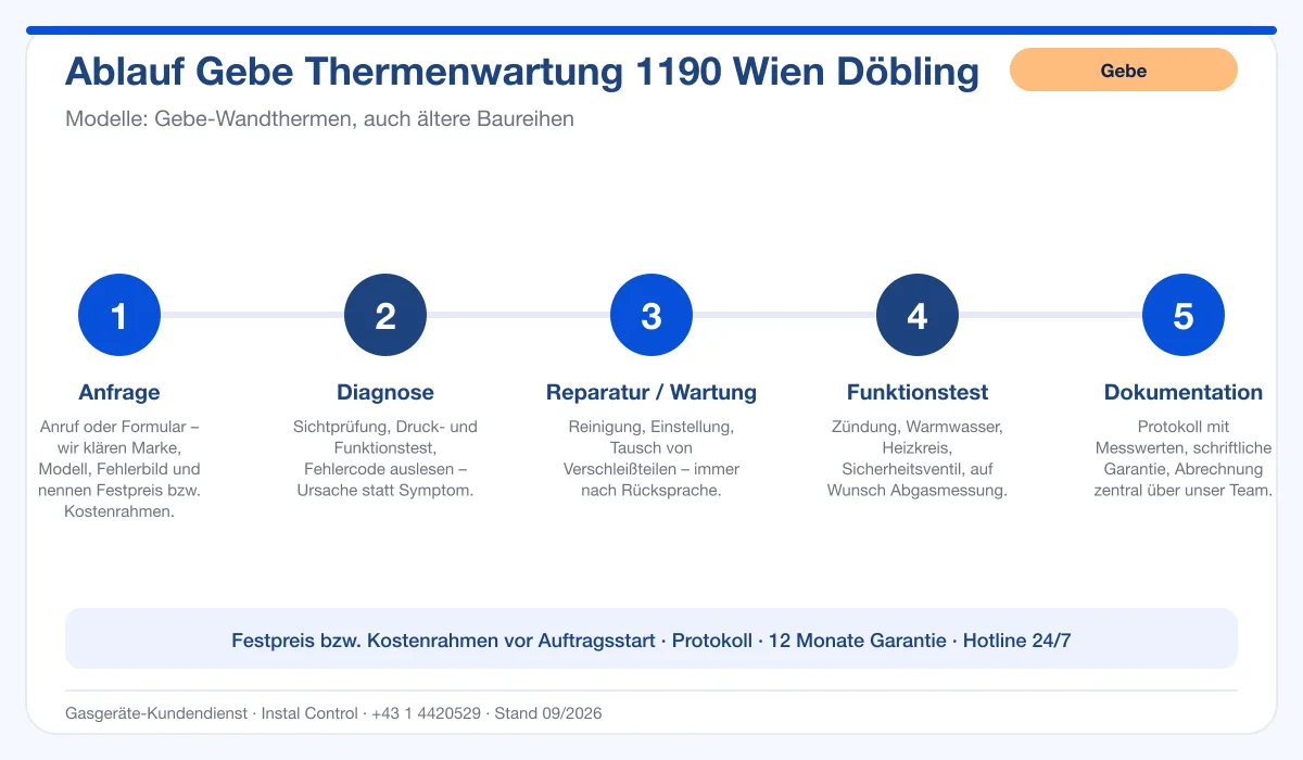 Infografik Ablauf Gebe Thermenwartung 1190 Wien Döbling: Anfrage, Diagnose, Service, Funktionstest, Protokoll