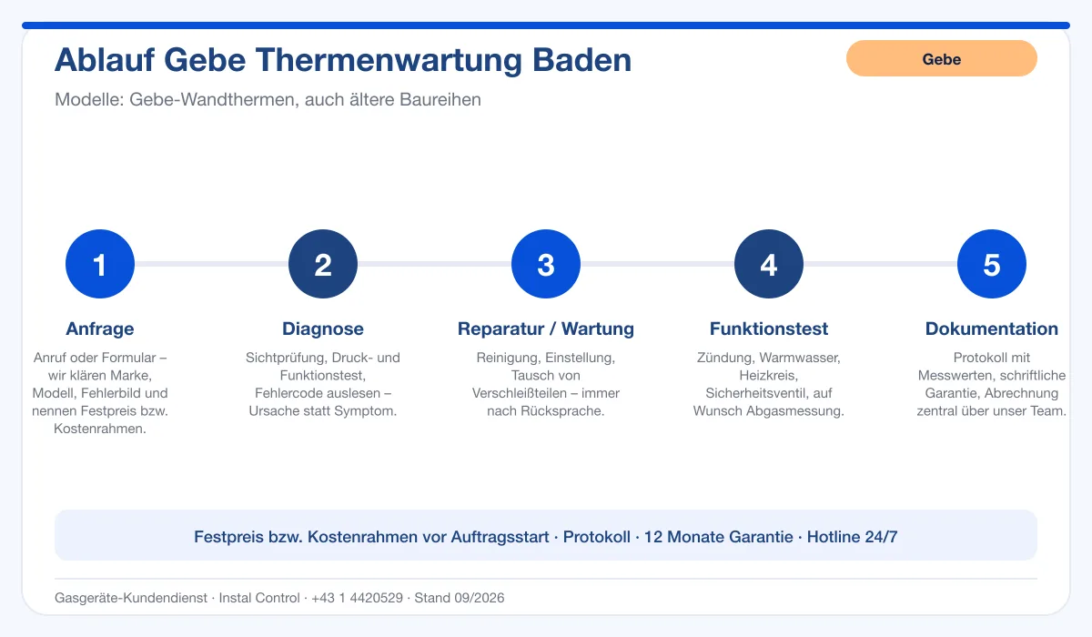 Infografik Ablauf Gebe Thermenwartung Baden: Anfrage, Diagnose, Service, Funktionstest, Protokoll