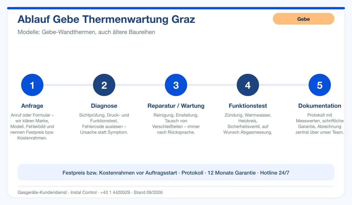 Infografik Ablauf Gebe Thermenwartung Graz: Anfrage, Diagnose, Service, Funktionstest, Protokoll