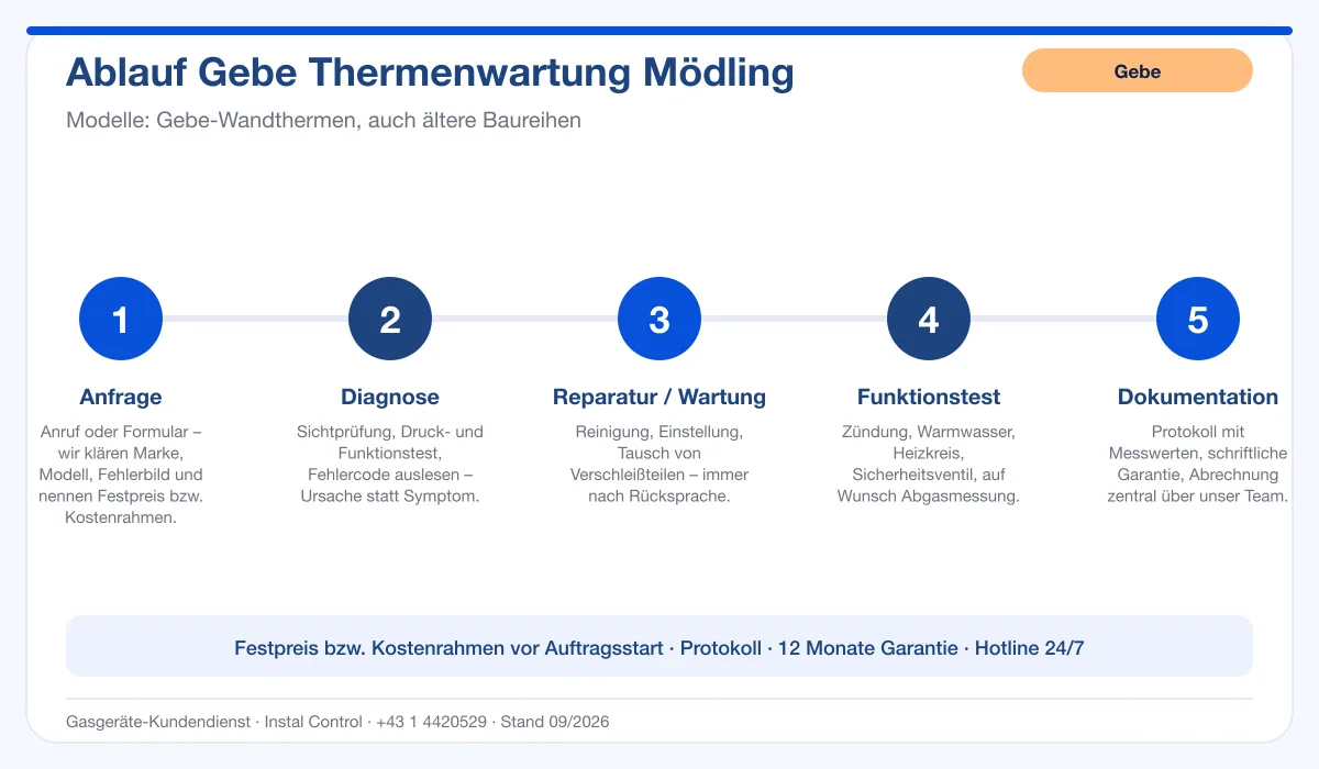 Infografik Ablauf Gebe Thermenwartung Mödling: Anfrage, Diagnose, Service, Funktionstest, Protokoll