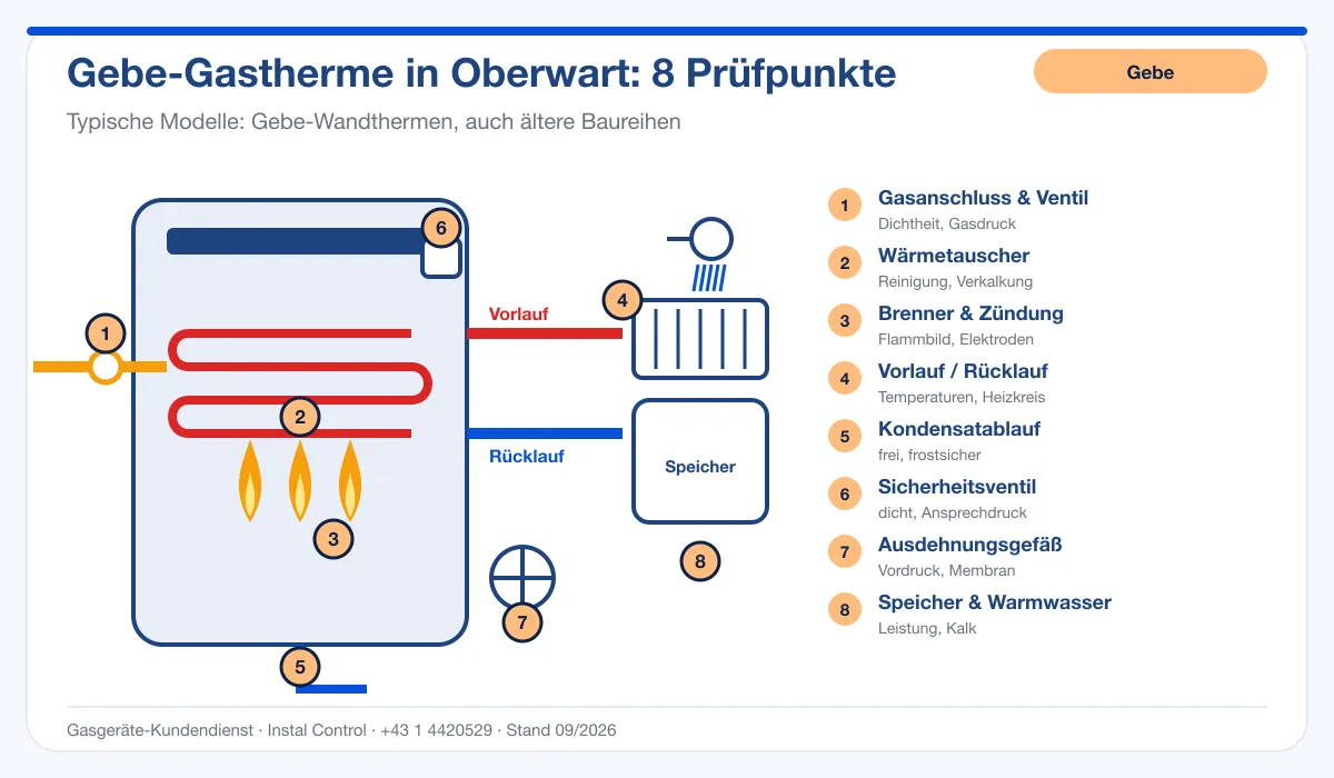 Infografik Gebe Thermenwartung Oberwart: Aufbau einer Gebe-Gastherme mit 8 Prüfpunkten