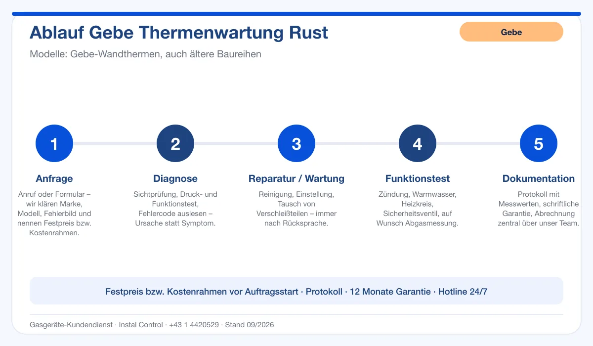 Infografik Ablauf Gebe Thermenwartung Rust: Anfrage, Diagnose, Service, Funktionstest, Protokoll