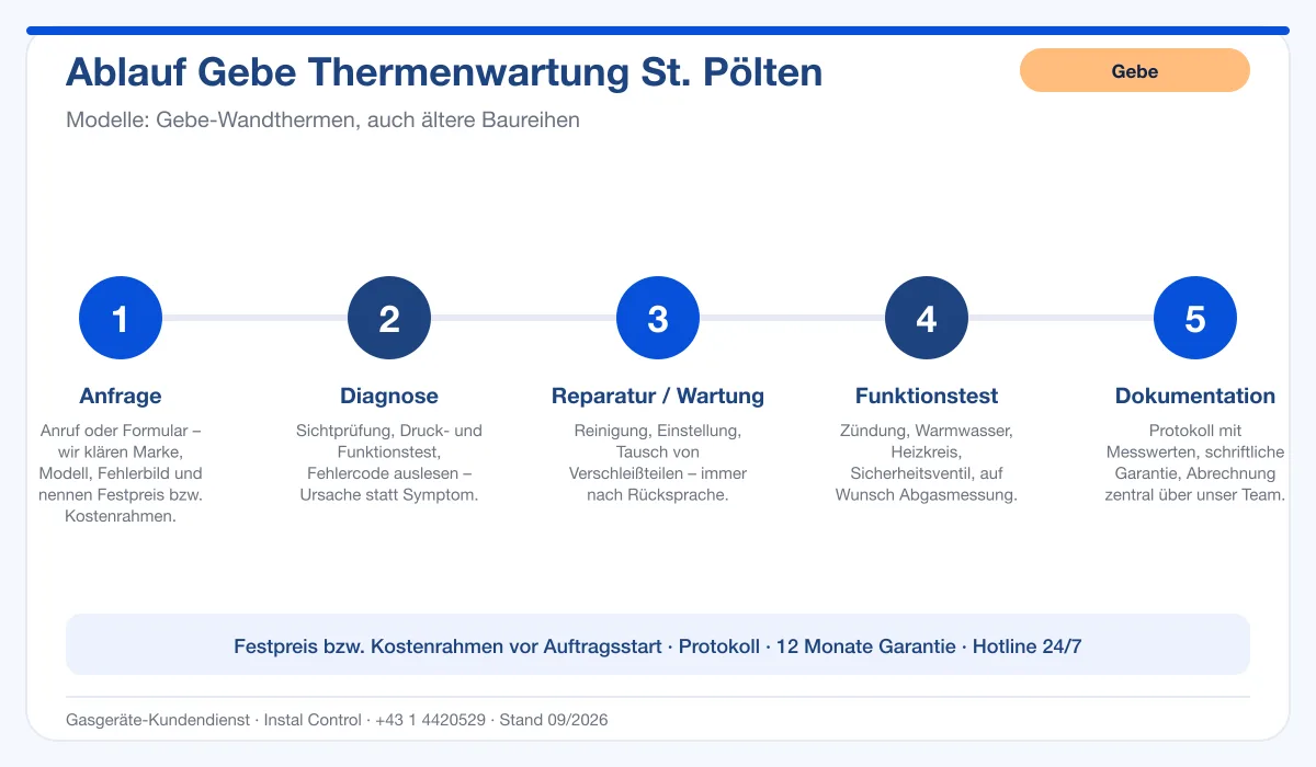 Infografik Ablauf Gebe Thermenwartung St. Pölten: Anfrage, Diagnose, Service, Funktionstest, Protokoll