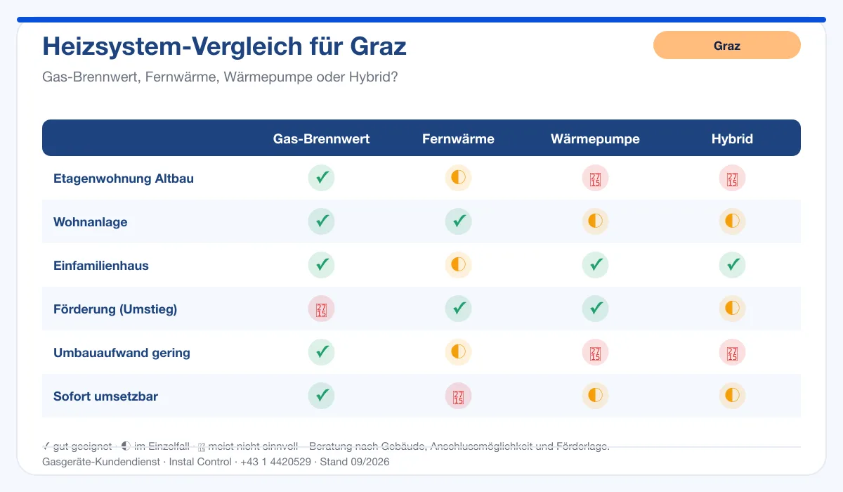Infografik Heizsystem-Vergleich Graz: Gas-Brennwert, Fernwärme, Wärmepumpe, Hybrid nach Gebäudetyp