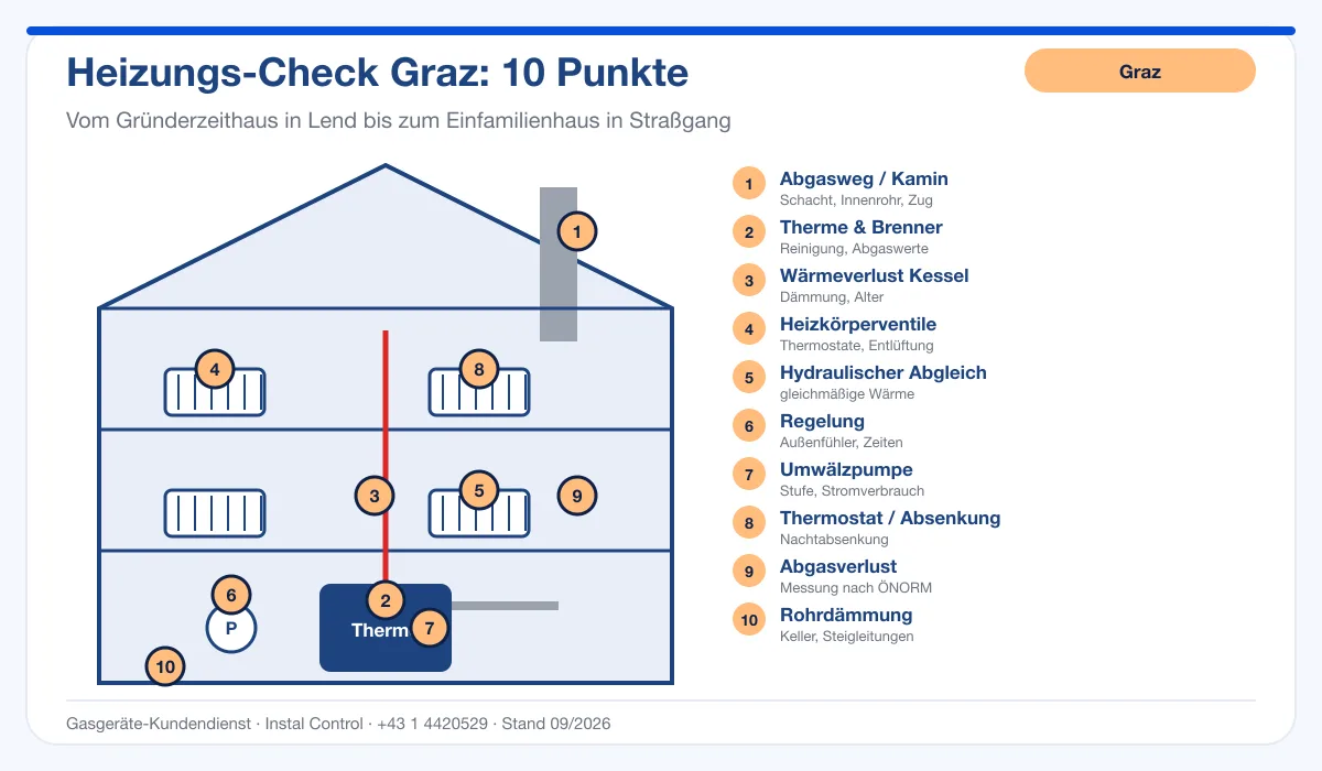 Infografik Heizungs-Check Graz: 10 Prüfpunkte im Haus vom Kamin bis zur Rohrdämmung