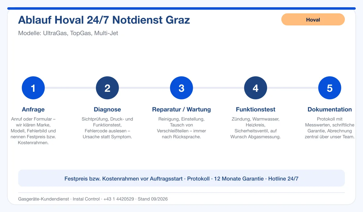 Infografik Ablauf Hoval 24/7 Notdienst Graz: Anfrage, Diagnose, Service, Funktionstest, Protokoll