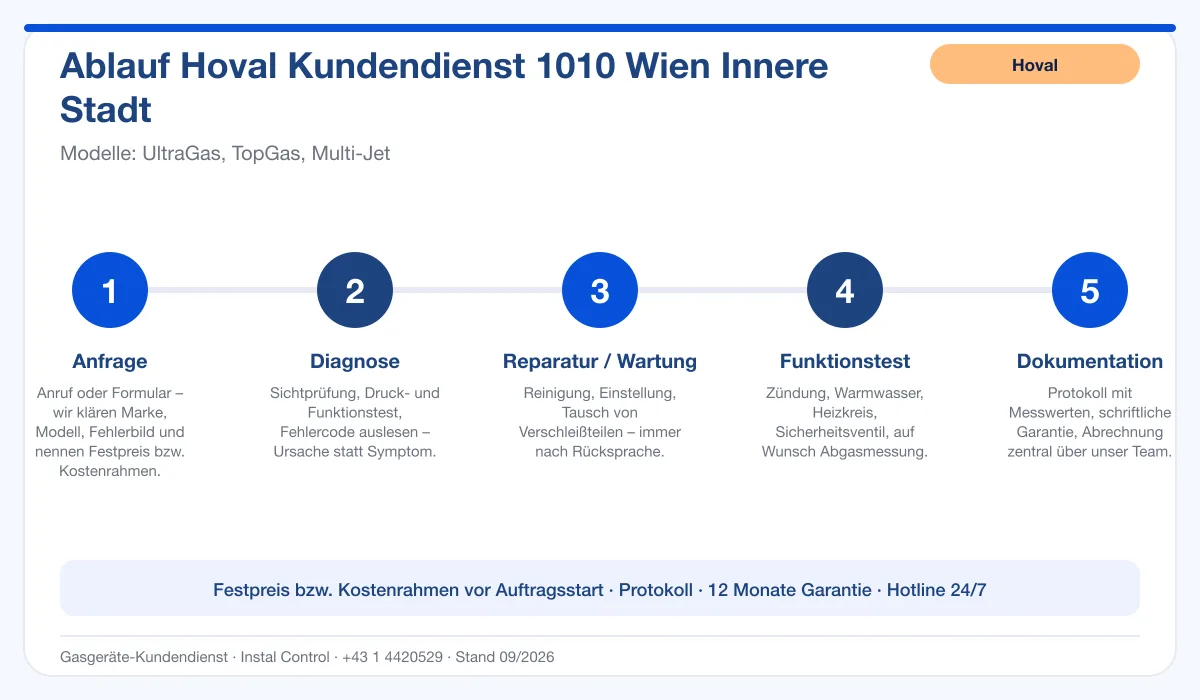 Infografik Ablauf Hoval Kundendienst 1010 Wien Innere Stadt: Anfrage, Diagnose, Service, Funktionstest, Protokoll