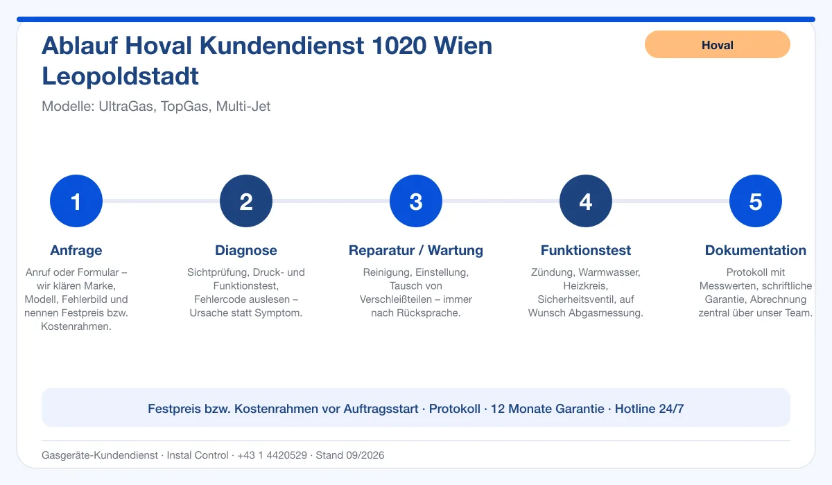 Infografik Ablauf Hoval Kundendienst 1020 Wien Leopoldstadt: Anfrage, Diagnose, Service, Funktionstest, Protokoll