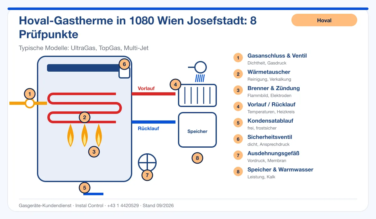 Infografik Hoval Kundendienst 1080 Wien Josefstadt: Aufbau einer Hoval-Gastherme mit 8 Prüfpunkten