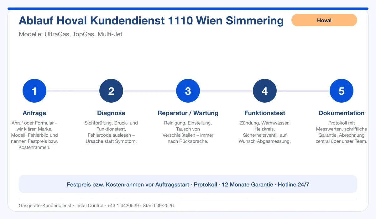 Infografik Ablauf Hoval Kundendienst 1110 Wien Simmering: Anfrage, Diagnose, Service, Funktionstest, Protokoll