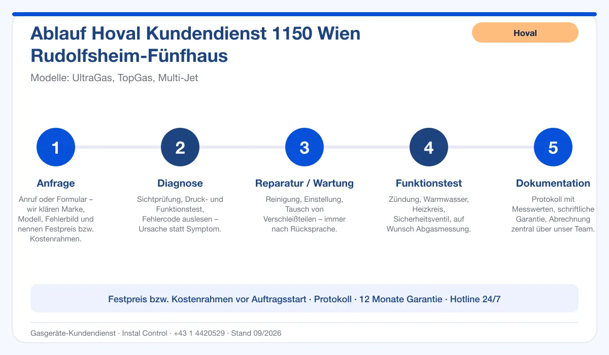 Infografik Ablauf Hoval Kundendienst 1150 Wien Rudolfsheim-Fünfhaus: Anfrage, Diagnose, Service, Funktionstest, Protokoll