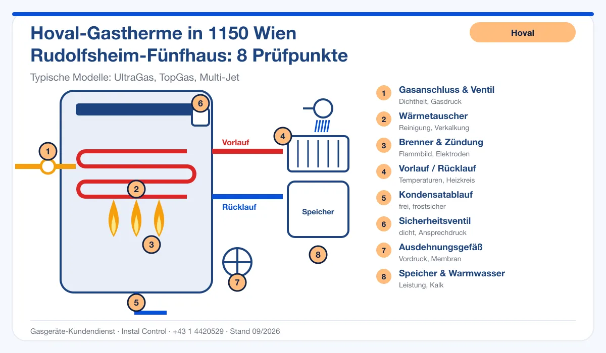 Infografik Hoval Kundendienst 1150 Wien Rudolfsheim-Fünfhaus: Aufbau einer Hoval-Gastherme mit 8 Prüfpunkten