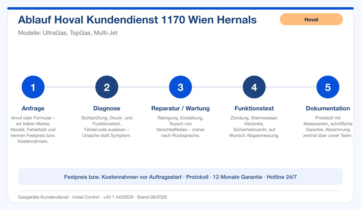 Infografik Ablauf Hoval Kundendienst 1170 Wien Hernals: Anfrage, Diagnose, Service, Funktionstest, Protokoll