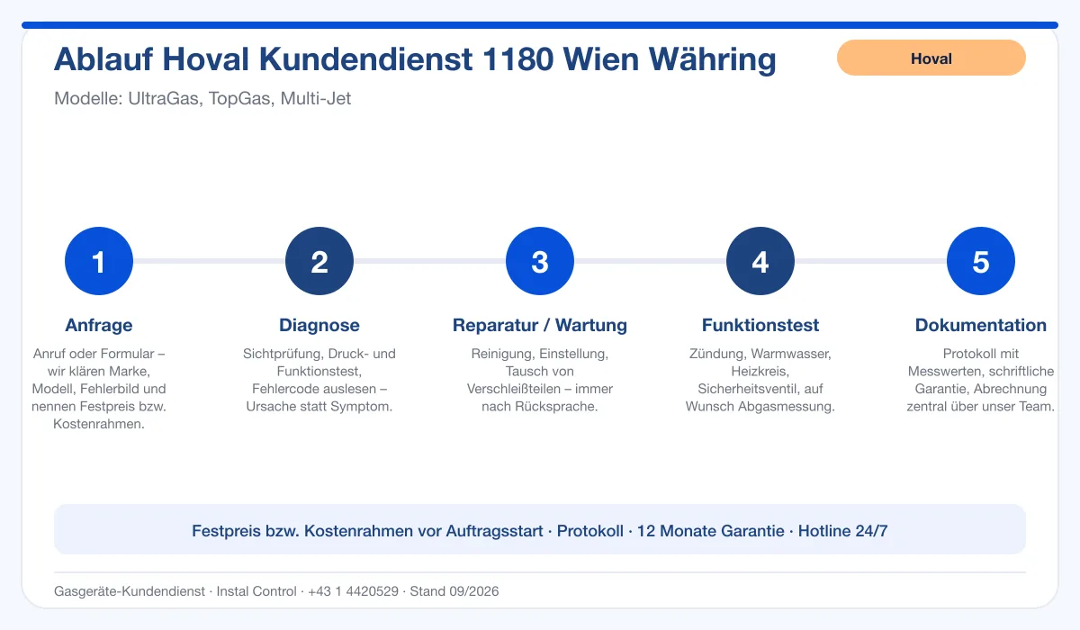 Infografik Ablauf Hoval Kundendienst 1180 Wien Währing: Anfrage, Diagnose, Service, Funktionstest, Protokoll