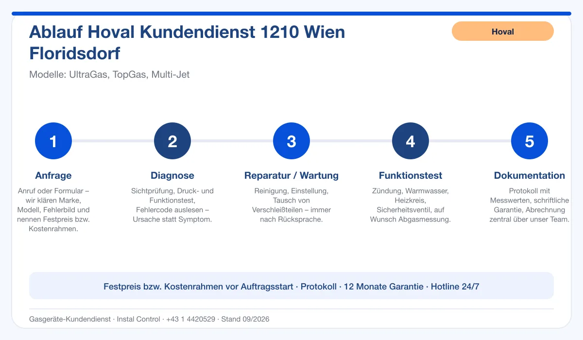 Infografik Ablauf Hoval Kundendienst 1210 Wien Floridsdorf: Anfrage, Diagnose, Service, Funktionstest, Protokoll